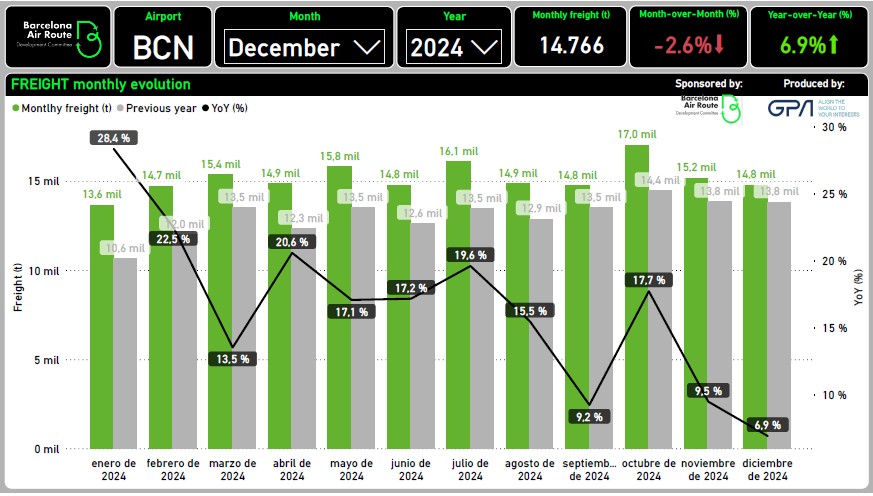 FREIGHT monthly evolution December