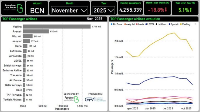 TOP Passenger airlines November 2025