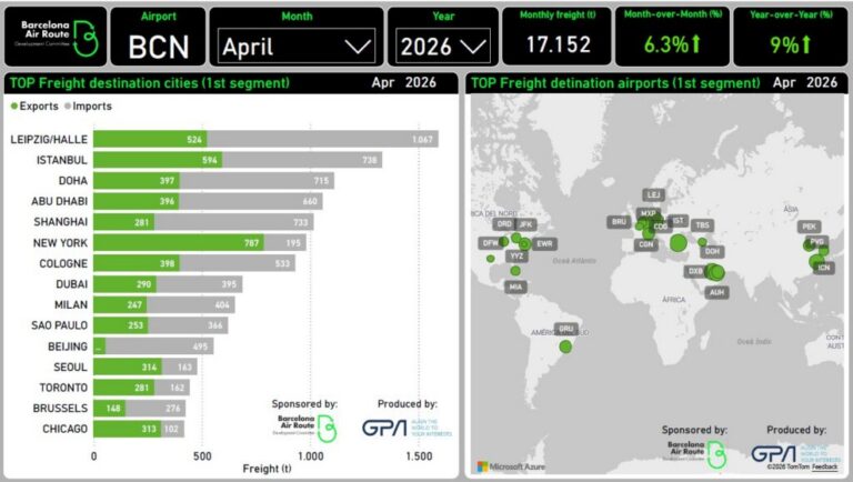 Top freight destination cities April 2026