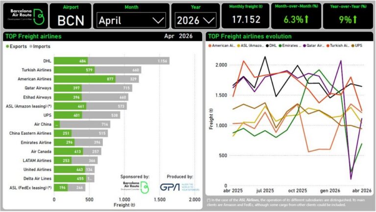 top freight airlines April 2026