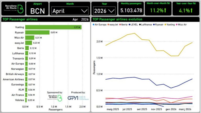 top passenger airlines April 2026
